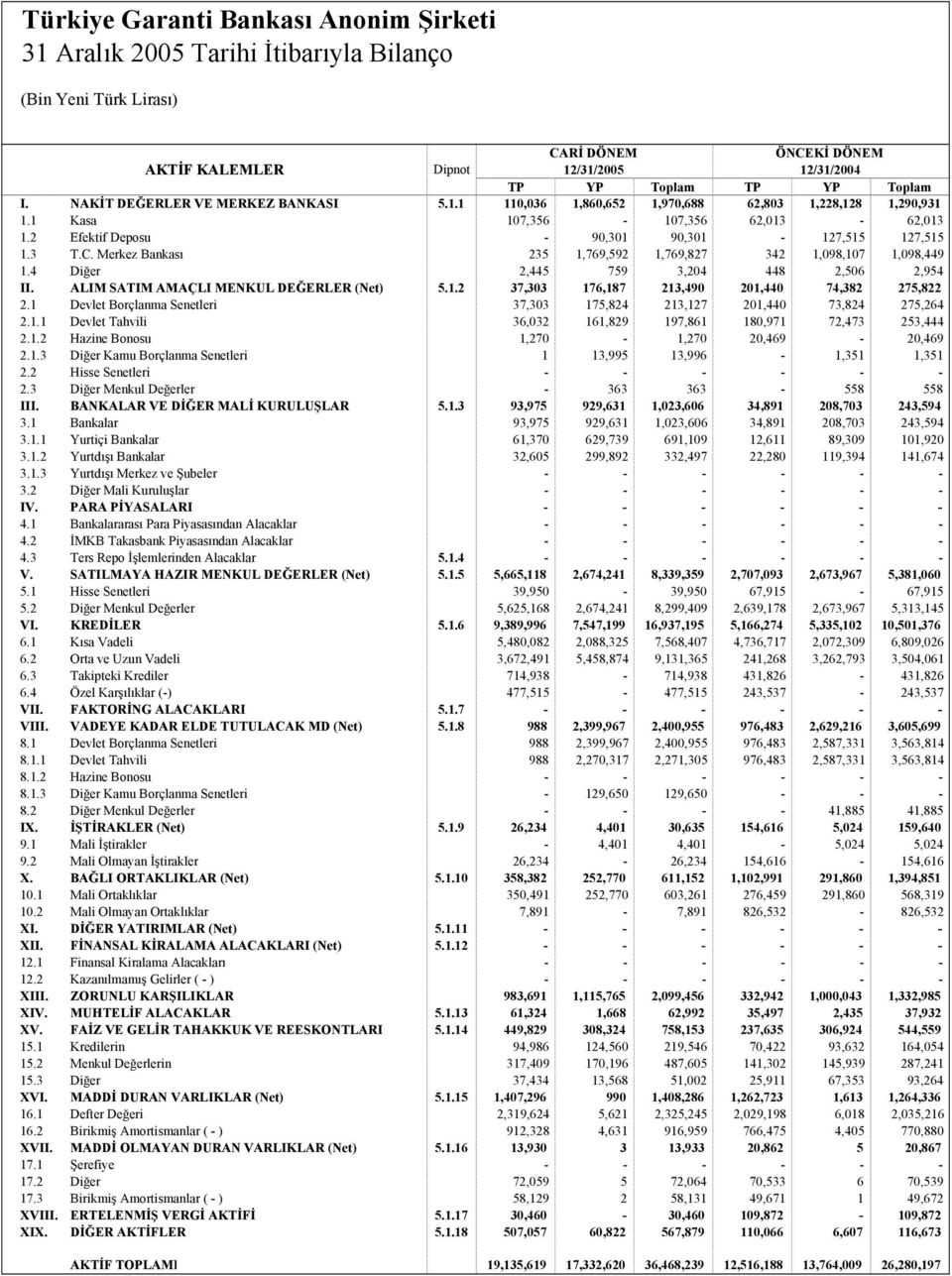 4 Diğer 2,445 759 3,204 448 2,506 2,954 II. ALIM SATIM AMAÇLI MENKUL DEĞERLER (Net) 5.1.2 37,303 176,187 213,490 201,440 74,382 275,822 2.