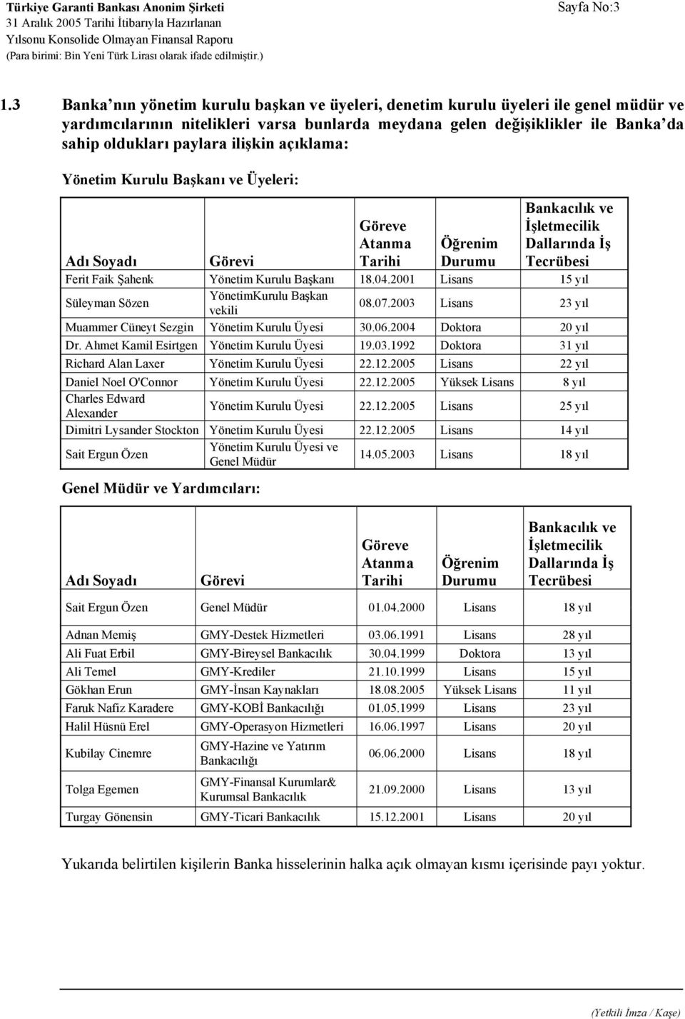 ilişkin açıklama: Yönetim Kurulu Başkanı ve Üyeleri: Bankacılık ve Adı Soyadı Görevi Göreve Atanma Tarihi Öğrenim Durumu İşletmecilik Dallarında İş Tecrübesi Ferit Faik Şahenk Yönetim Kurulu Başkanı