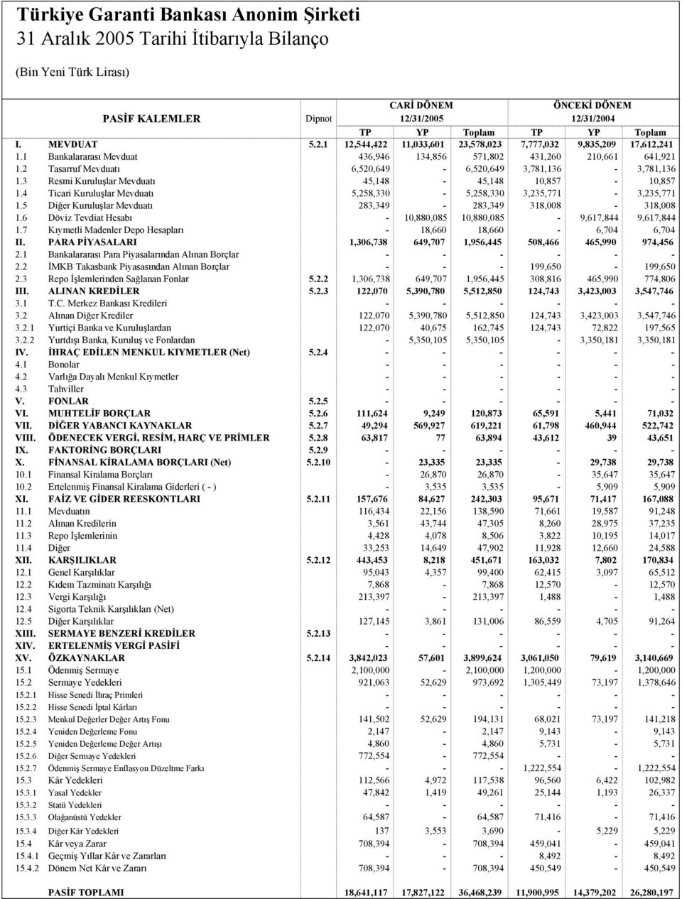 4 Ticari Kuruluşlar Mevduatı 5,258,330-5,258,330 3,235,771-3,235,771 1.5 Diğer Kuruluşlar Mevduatı 283,349-283,349 318,008-318,008 1.