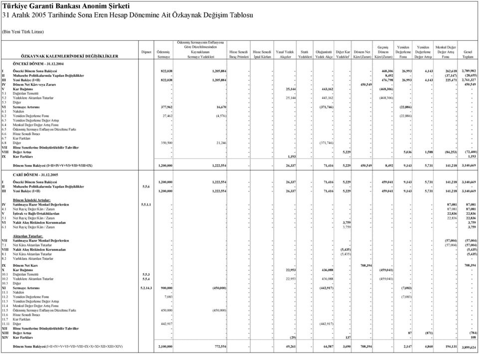 Dönem Değerleme Değerleme Değer Artış Genel Sermaye Sermaye Yedekleri İhraç Primleri İptal Kârları Akçeler Yedekleri Yedek Akçe Yedekler i Kârı/(Zararı) Kârı/(Zararı) Fonu Değer Artışı Fonu Toplam I