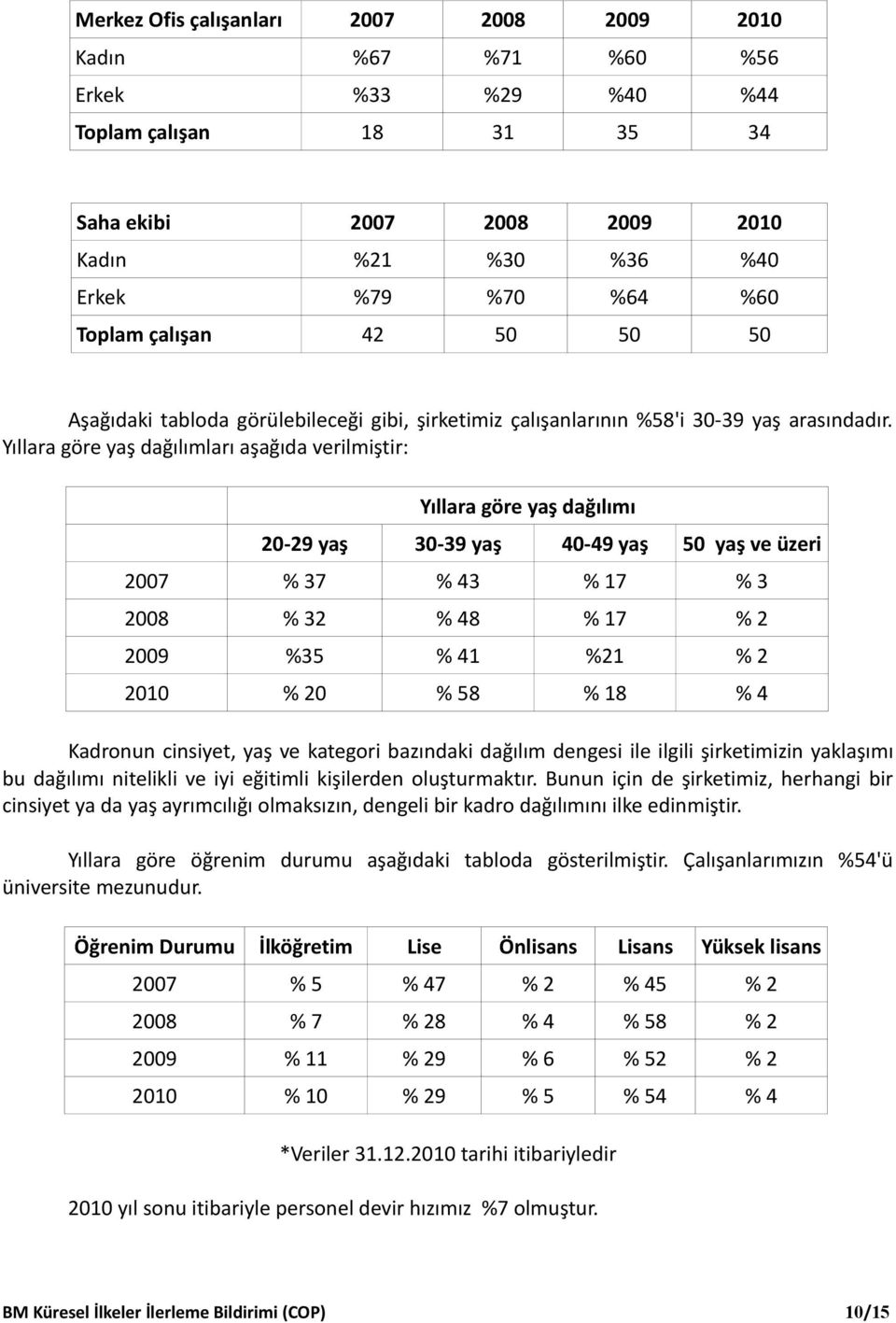 Yıllara göre yaş dağılımları aşağıda verilmiştir: Yıllara göre yaş dağılımı 20-29 yaş 30-39 yaş 40-49 yaş 50 yaş ve üzeri 2007 % 37 % 43 % 17 % 3 2008 % 32 % 48 % 17 % 2 2009 %35 % 41 %21 % 2 2010 %