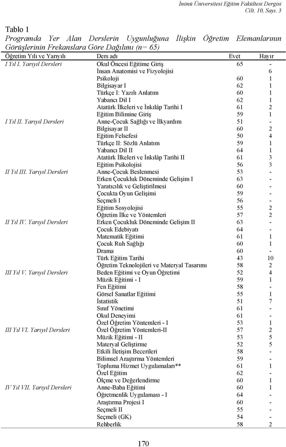 Yarıyıl Dersleri Okul Öncesi Eğitime Giriş 65 - İnsan Anatomisi ve Fizyolojisi 6 Psikoloji 60 1 Bilgisayar I 62 1 Türkçe I: Yazılı Anlatım 60 1 Yabancı Dil I 62 1 Atatürk İlkeleri ve İnkılâp Tarihi I