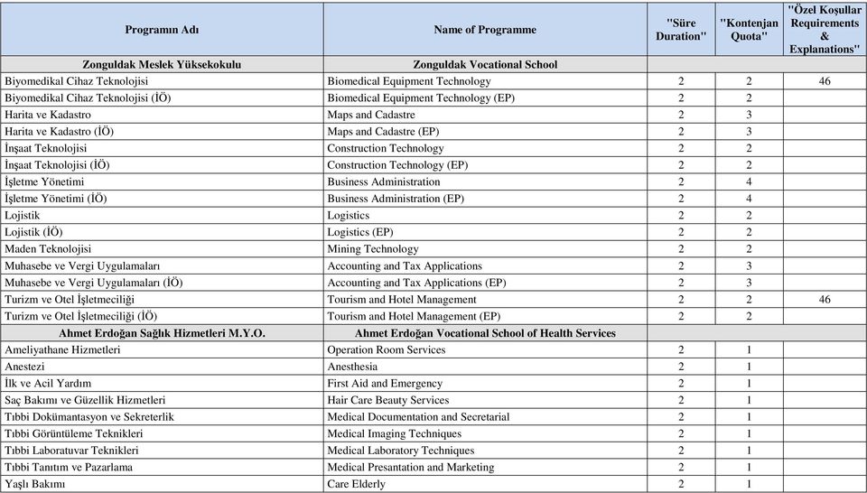 Technology (EP) 2 2 İşletme Yönetimi Business Administration 2 4 İşletme Yönetimi (İÖ) Business Administration (EP) 2 4 Lojistik Logistics 2 2 Lojistik (İÖ) Logistics (EP) 2 2 Maden Teknolojisi