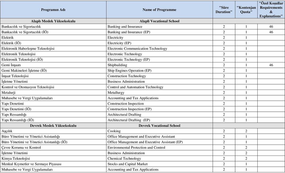 (İÖ) Electronic Technology (EP) 2 1 Gemi İnşaatı Shipbuilding 2 1 46 Gemi Makineleri İşletme (İÖ) Ship Engines Operation (EP) 2 1 İnşaat Teknolojisi Construction Technology 2 1 İşletme Yönetimi