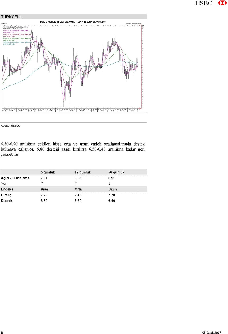 IS [HiLoCl Bar, WMA 5, WMA 22, WMA 56, WMA 200] 22/11/2005-12/01/2007 (GMT) Price TRY 8.4 8.3 8.2 8.1 8 7.9 7.8 7.7 7.6 7.5 7.4 7.3 7.2 7.1 7 6.9 6.8 6.7 6.6 6.5 6.4 6.3 6.2 6.1 6 5.9 5.8 5.7 5.6 5.5 5.