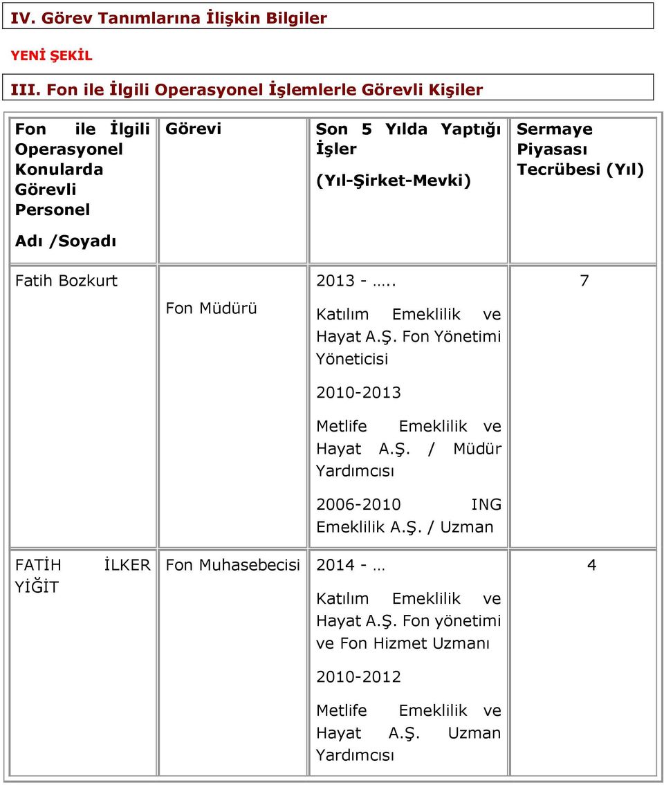 İşler (Yıl-Şirket-Mevki) Sermaye Piyasası Tecrübesi (Yıl) Adı /Soyadı Fatih Bozkurt 2013 -.. 7 Fon Müdürü Hayat A.Ş. Fon Yönetimi Yöneticisi 2010-2013 Metlife Emeklilik ve Hayat A.