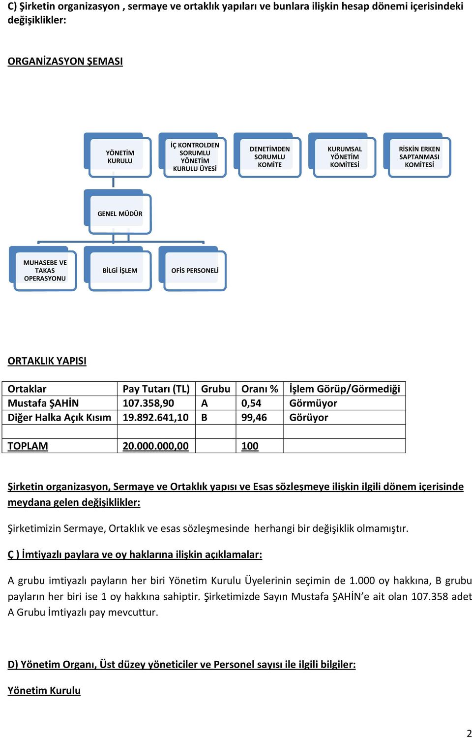 Oranı % İşlem Görüp/Görmediği Mustafa ŞAHİN 107.358,90 A 0,54 Görmüyor Diğer Halka Açık Kısım 19.892.641,10 B 99,46 Görüyor TOPLAM 20.000.