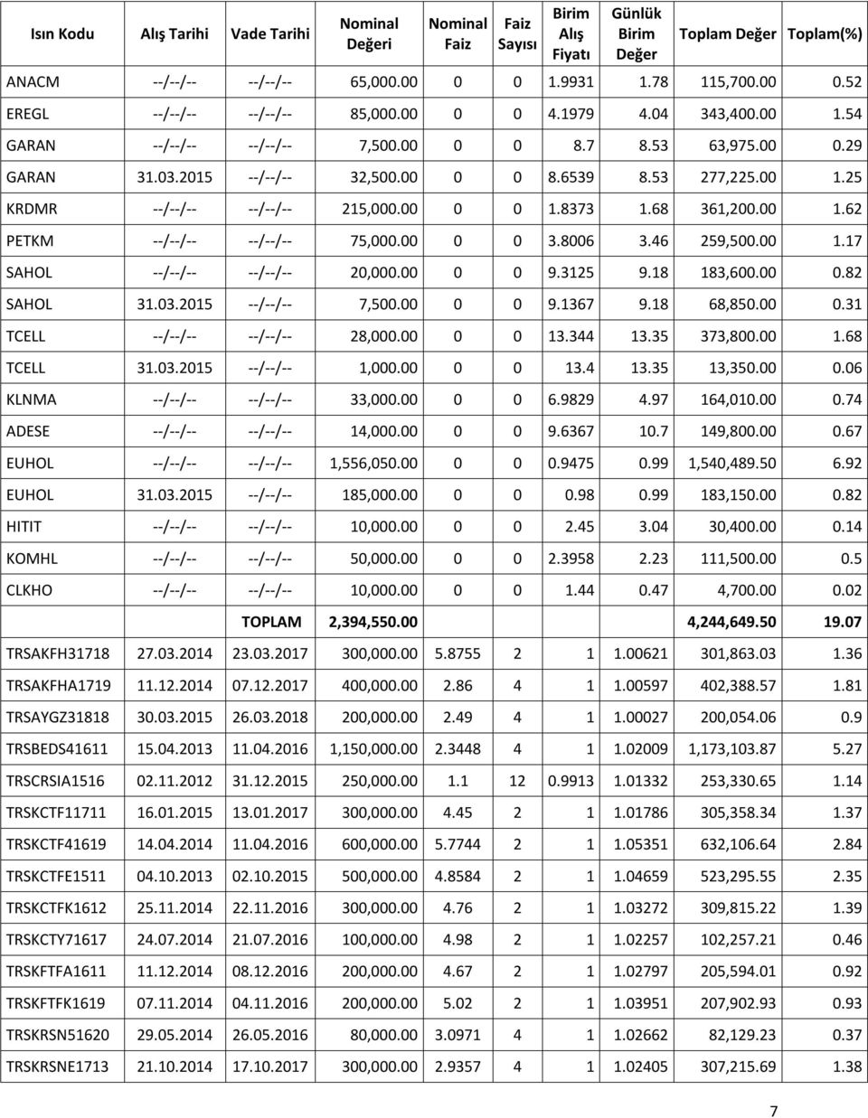 53 277,225.00 1.25 KRDMR --/--/-- --/--/-- 215,000.00 0 0 1.8373 1.68 361,200.00 1.62 PETKM --/--/-- --/--/-- 75,000.00 0 0 3.8006 3.46 259,500.00 1.17 SAHOL --/--/-- --/--/-- 20,000.00 0 0 9.3125 9.