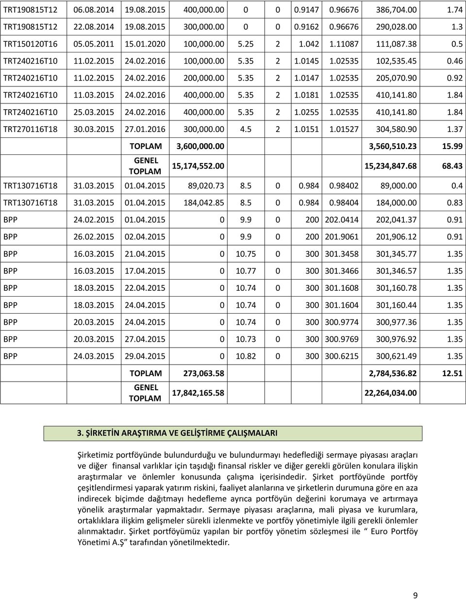 90 0.92 TRT240216T10 11.03.2015 24.02.2016 400,000.00 5.35 2 1.0181 1.02535 410,141.80 1.84 TRT240216T10 25.03.2015 24.02.2016 400,000.00 5.35 2 1.0255 1.02535 410,141.80 1.84 TRT270116T18 30.03.2015 27.