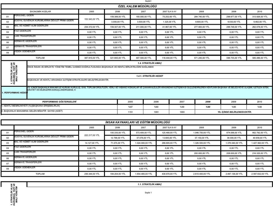 307,00 YTL 211.000,00 YTL 41.867,00 YTL 277.900,00 YTL 288.748,00 YTL 262.078,00 YTL FAİZ GİDERLERİ CARİ TRANSFERLER SERMAYE GİDERLERİ SERMAYE TRANSFERLERİ YEDEK ÖDENEKLER TOPLAM 387.915,00 YTL 321.