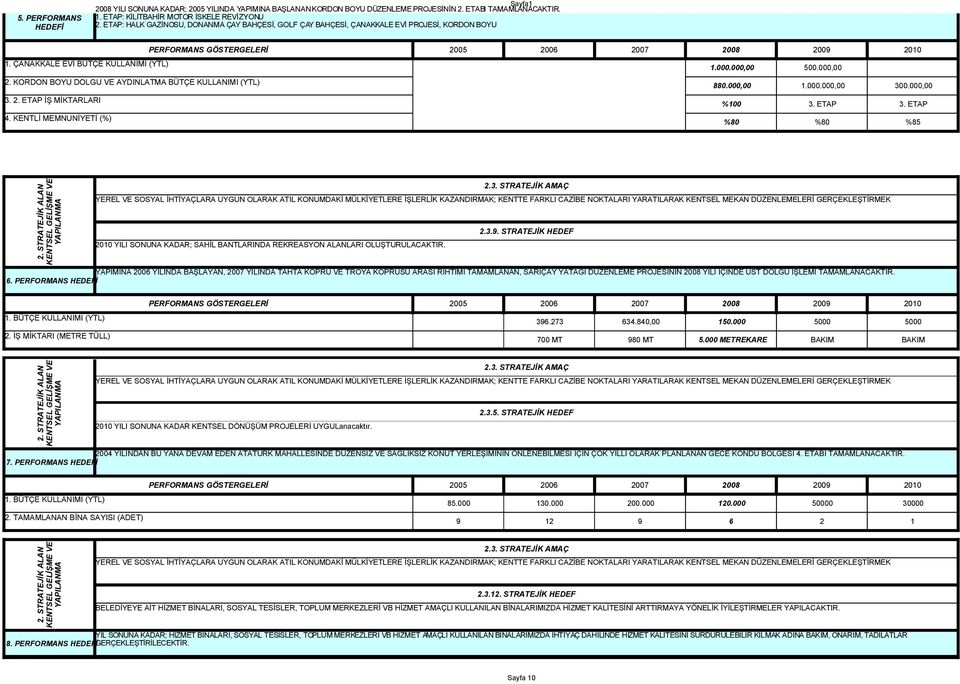 KORDON BOYU DOLGU VE AYDINLATMA BÜTÇE KULLANIMI (YTL) 880.000,00 1.000.000,00 30