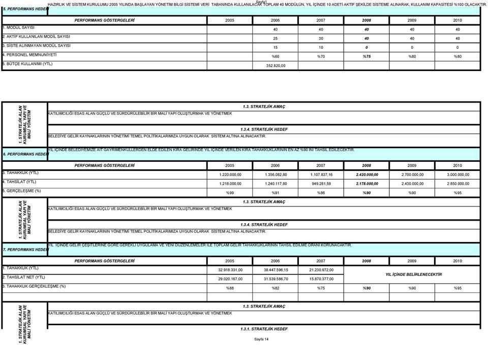 BÜTÇE KULLANIMI (YTL) 40 40 40 40 40 25 30 40 40 40 15 10 0 0 0 %60 %70 %75 %80 %80 352.820,00 1. STRATEJİK ALAN KURUMSAL YAPI VE 1.3. STRATEJİK AMAÇ KATILIMCILIĞI ESAS ALAN GÜÇLÜ VE SÜRDÜRÜLEBİLİR BİR MALİ YAPI OLUŞTURMAK VE YÖNETMEK 1.