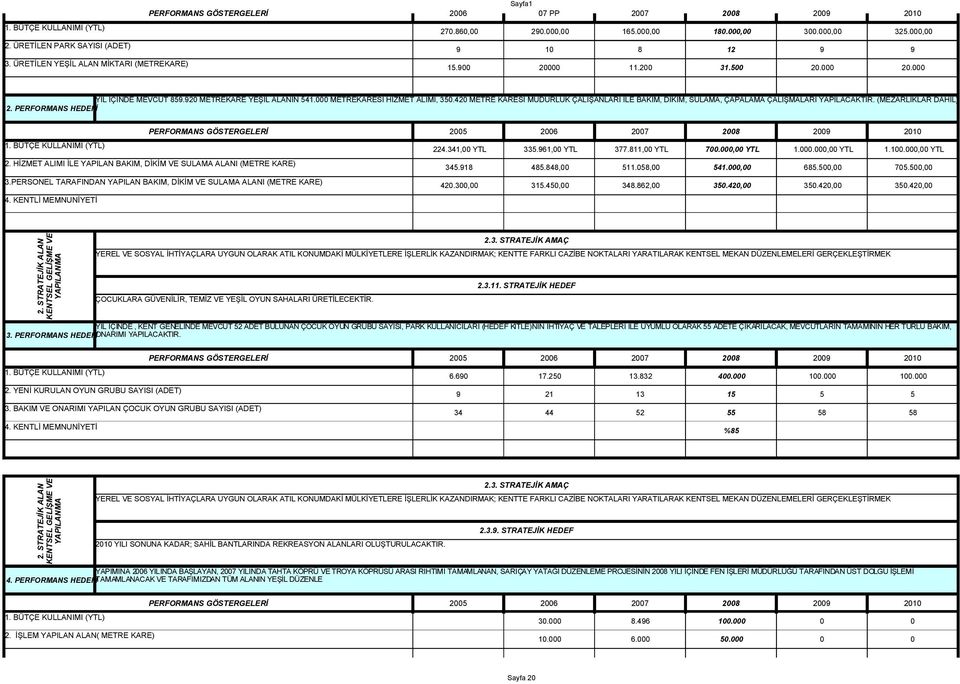 420 METRE KARESİ MÜDÜRLÜK ÇALIŞANLARI İLE BAKIM, DİKİM, SULAMA, ÇAPALAMA ÇALIŞMALARI YAPILACAKTIR. (MEZARLIKLAR DAHİL) 2. PERFORMANS HEDEFİ 224.341,00 YTL 335.961,00 YTL 377.811,00 YTL 700.