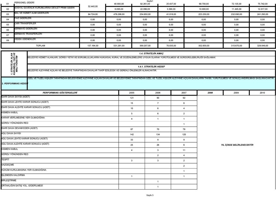290,00 TOPLAM 137.164,00 531.281,00 369.207,00 70.035,00 302.850,00 315.670,00 329.049,00 1. STRATEJİK ALAN KURUMSAL YAPI VE 1.4. STRATEJİK AMAÇ BELEDİYE HİZMET ALANLARI, GÖREV YETKİ VE SORUMLULUKLARIN HUKUKSAL KURAL VE DÜZENLEMELERE UYGUN OLARAK YÜRÜTÜLMESİ VE SÜRDÜRÜLEBİLİRLİĞİ SAĞLAMAK 1.