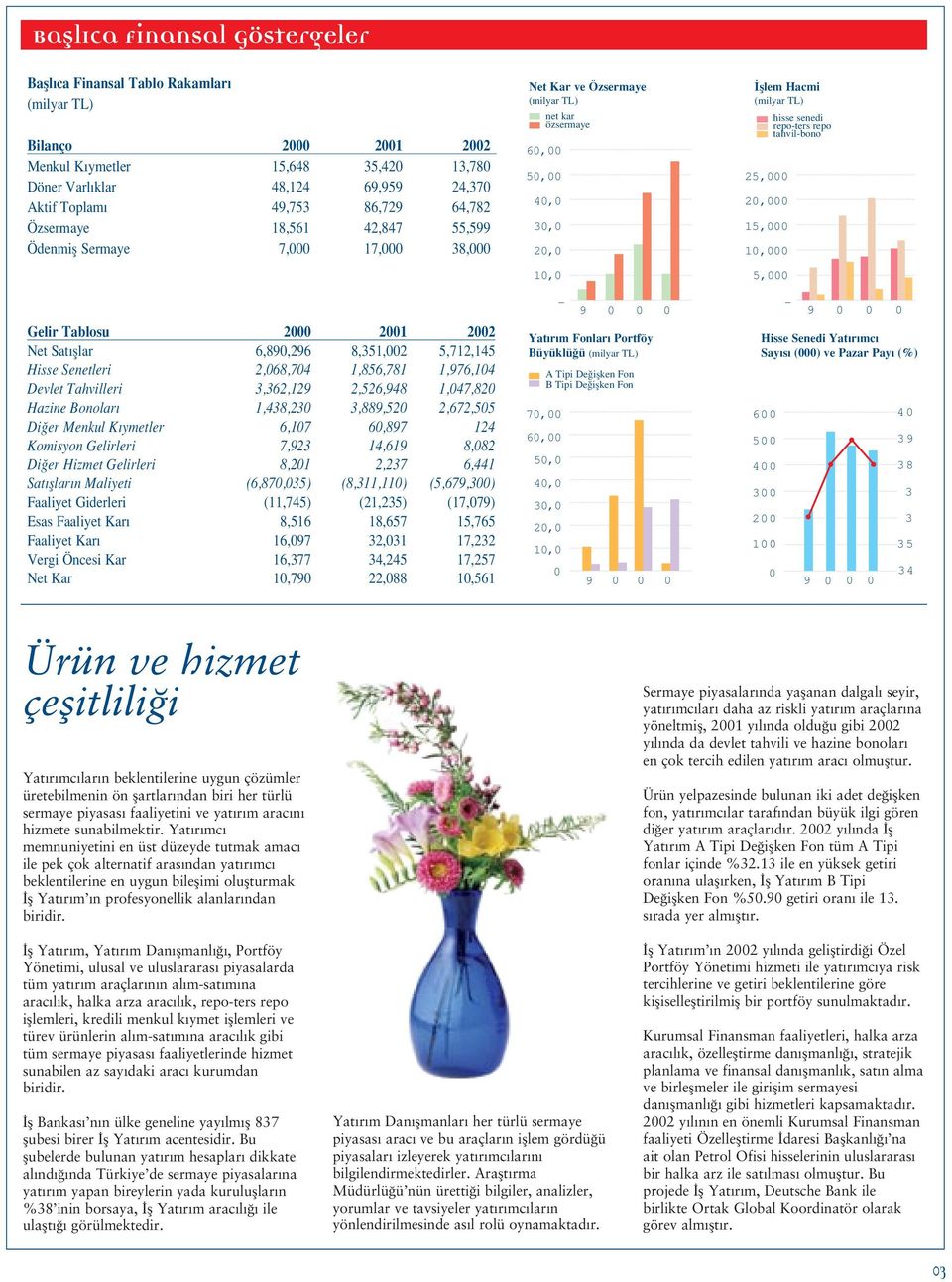 Devlet Tahvilleri 3,362,129 2,526,948 1,047,820 Hazine Bonolar 1,438,230 3,889,520 2,672,505 Di er Menkul K ymetler 6,107 60,897 124 Komisyon Gelirleri 7,923 14,619 8,082 Di er Hizmet Gelirleri 8,201