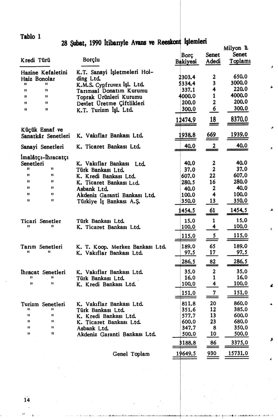 T. Turizm İşi. Ltd. K. Vak ıflar Bankas ı Ltd. K. Ticaret Bankas ı Ltd. K. Vak ıflar Bankas ı Ltd. Türk Bankas ı Ltd. K. Kredi Bankas ı Ltd. K. Ticaret Bankas ı Ltd. Asbank Ltd.