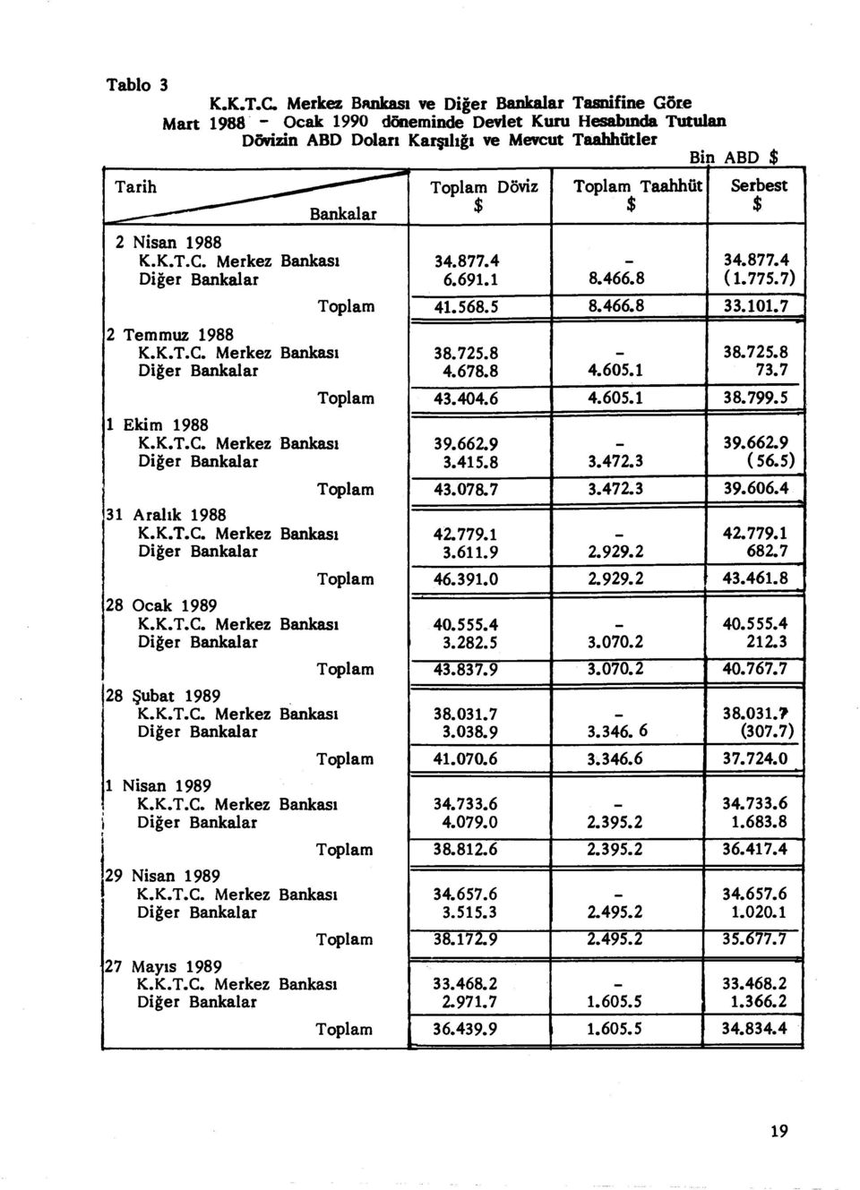 Toplam Taahhüt $ Serbest $ 2 Nisan 1988 K.K.T.C. Merkez Bankas ı 34.877.4 34.877.4 Di ğer Bankalar 6.691.1 8.466.8 (1.775.7) Toplam 41.568.5 8.466.8 33.101.7 2 Temmuz 1988 K.K.T.C. Merkez Bankas ı 38.