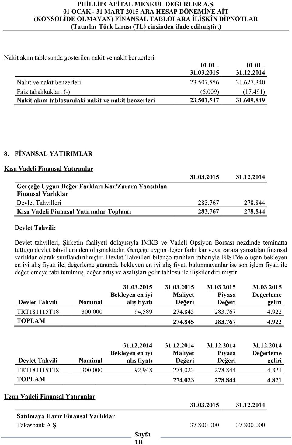 FĐNANSAL YATIRIMLAR Kısa Vadeli Finansal Yatırımlar Gerçeğe Uygun Değer Farkları Kar/Zarara Yansıtılan Finansal Varlıklar Devlet Tahvilleri 283.767 278.844 Kısa Vadeli Finansal Yatırımlar Toplamı 283.