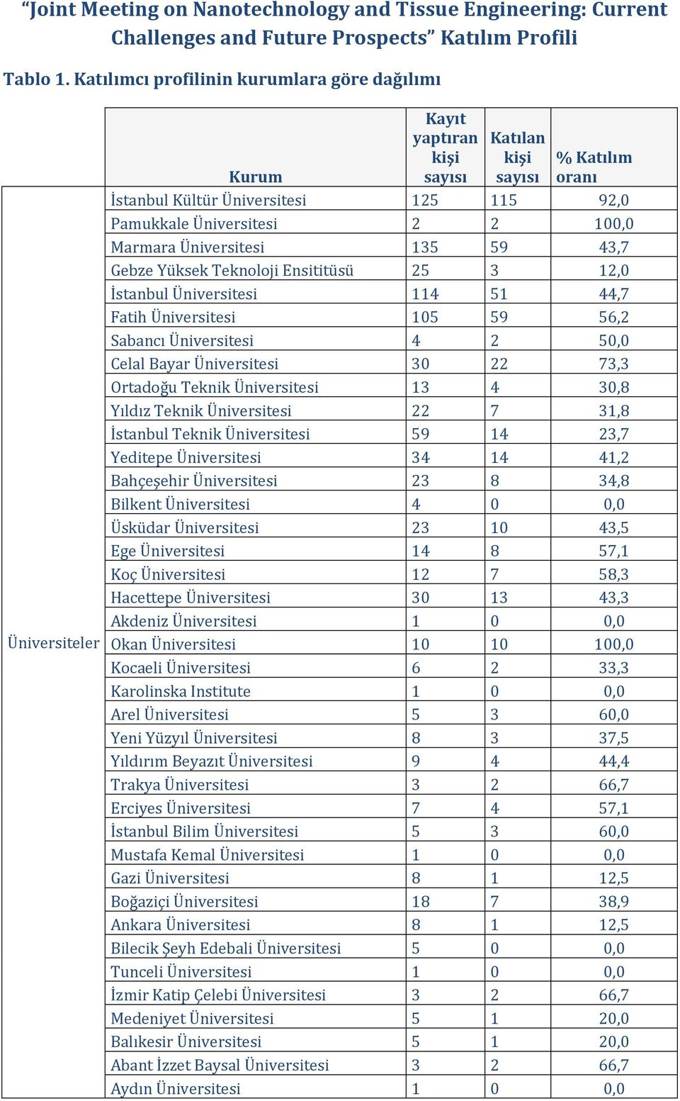 100,0 Marmara Üniversitesi 135 59 43,7 Gebze Yüksek Teknoloji Ensititüsü 25 3 12,0 İstanbul Üniversitesi 114 51 44,7 Fatih Üniversitesi 105 59 56,2 Sabancı Üniversitesi 4 2 50,0 Celal Bayar