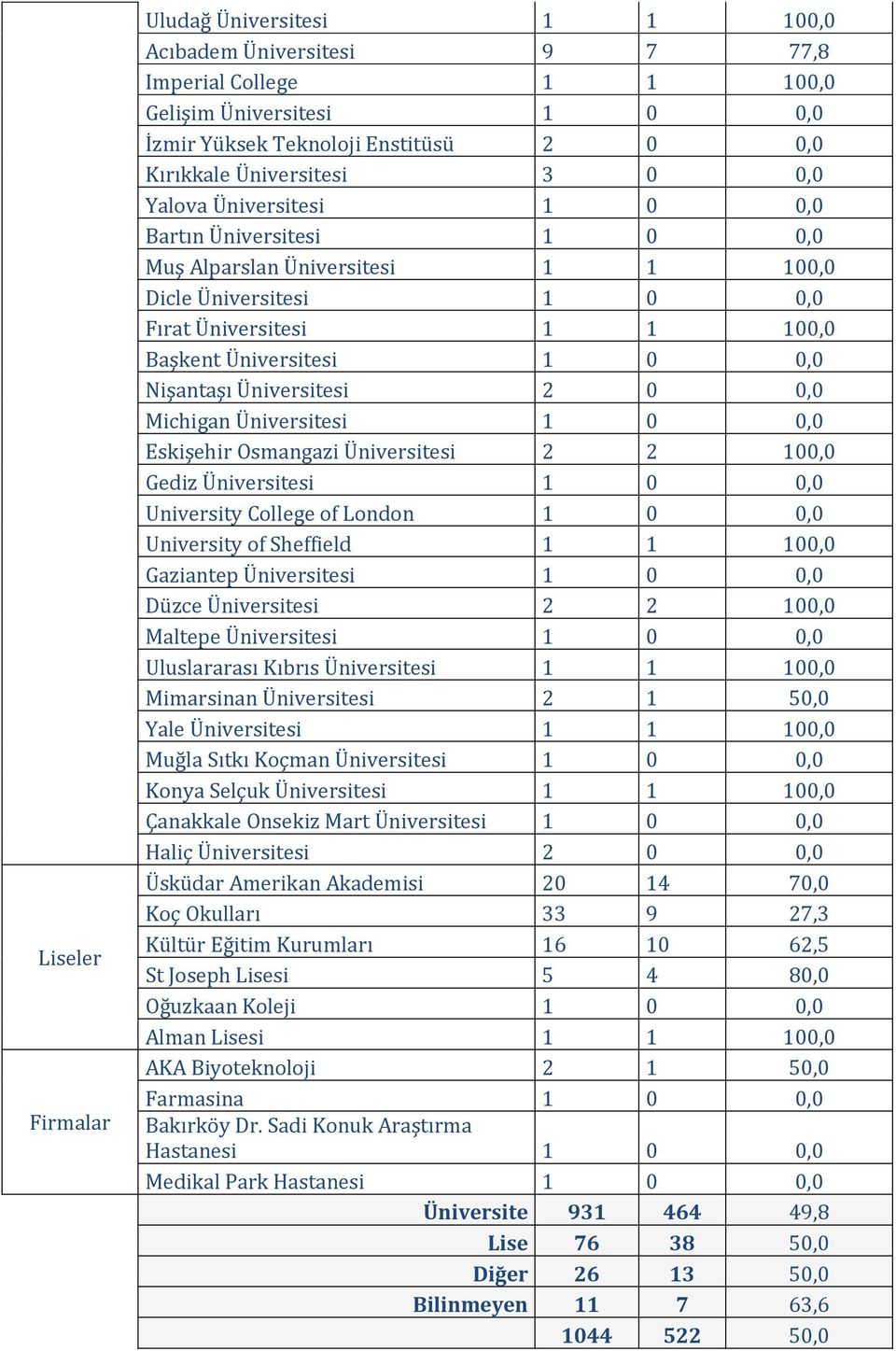 Üniversitesi 2 0 0,0 Michigan Üniversitesi 1 0 0,0 Eskişehir Osmangazi Üniversitesi 2 2 100,0 Gediz Üniversitesi 1 0 0,0 University College of London 1 0 0,0 University of Sheffield 1 1 100,0