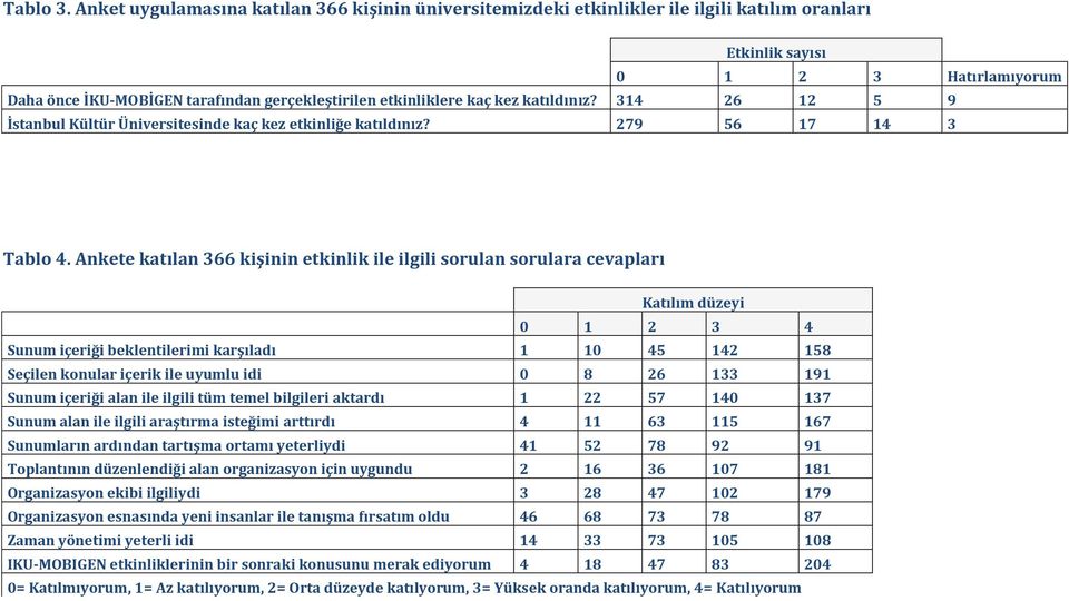 kaç kez katıldınız? 314 26 12 5 9 İstanbul Kültür Üniversitesinde kaç kez etkinliğe katıldınız? 279 56 17 14 3 Tablo 4.