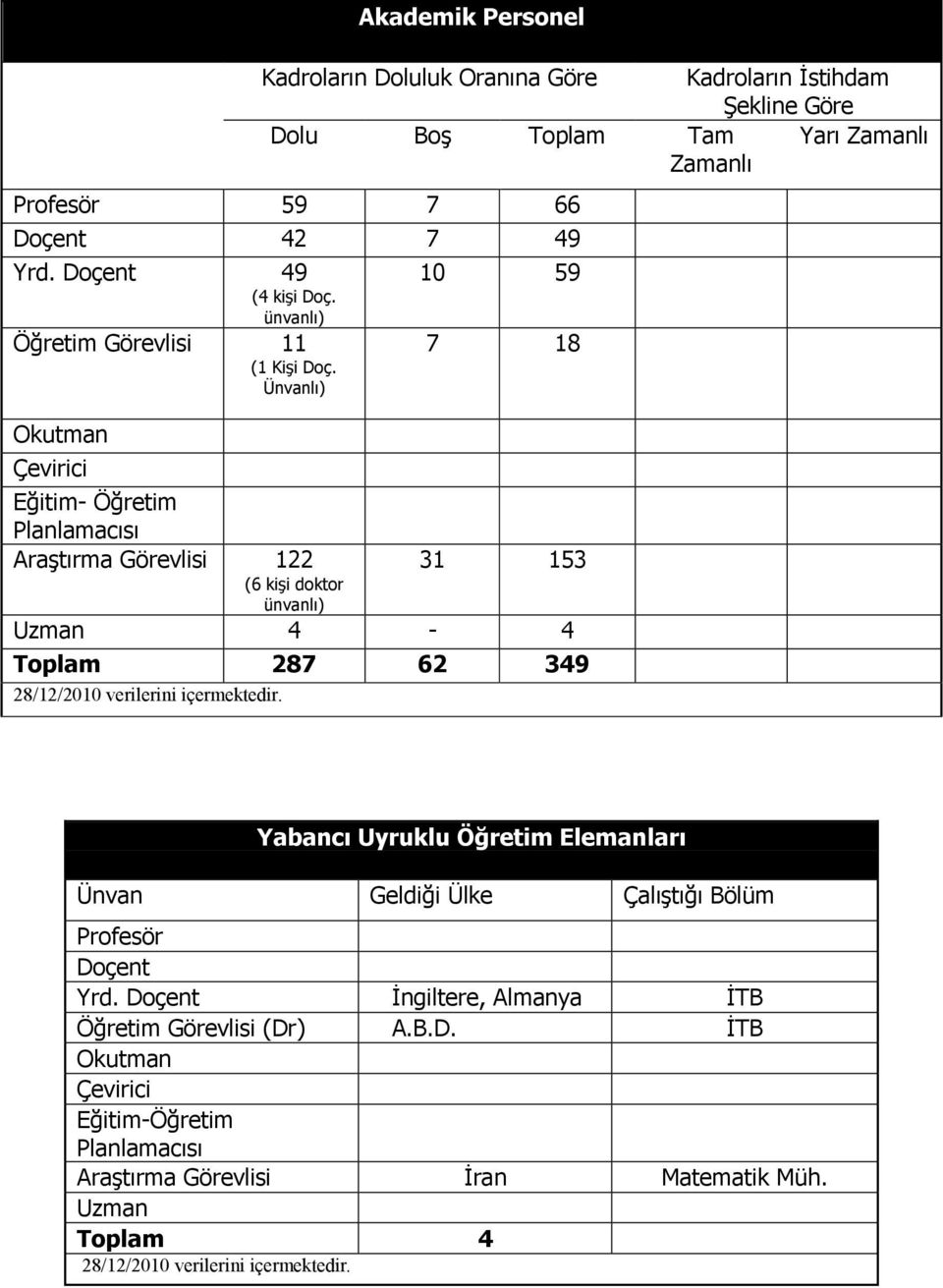 Ünvanlı) 7 18 Okutman Çevirici Eğitim- Öğretim Planlamacısı AraĢtırma Görevlisi 122 31 153 (6 kiģi doktor ünvanlı) Uzman 4-4 Toplam 287 62 349 28/12/2010 verilerini