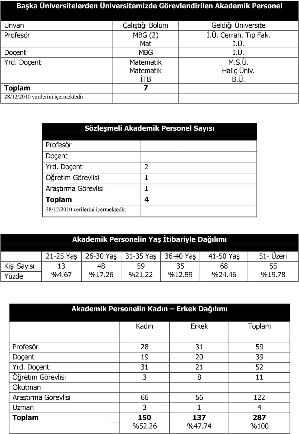 Doçent 2 Öğretim Görevlisi 1 AraĢtırma Görevlisi 1 Toplam 4 28/12/2010 verilerini içermektedir.