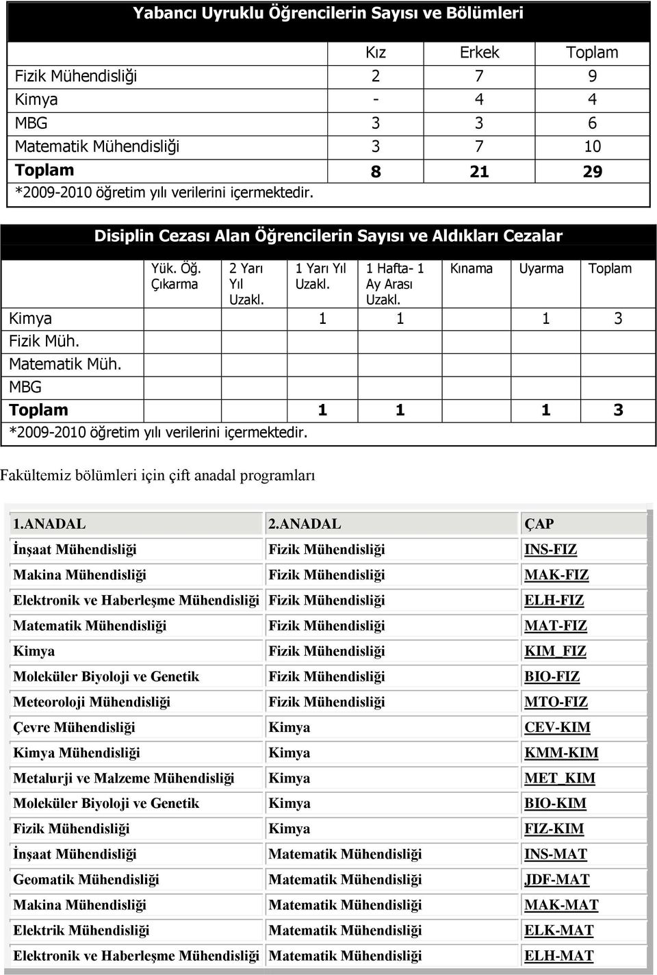 Kınama Uyarma Toplam Kimya 1 1 1 3 Fizik Müh. Matematik Müh. MBG Toplam 1 1 1 3 *2009-2010 öğretim yılı verilerini içermektedir. Fakültemiz bölümleri için çift anadal programları 1.ANADAL 2.