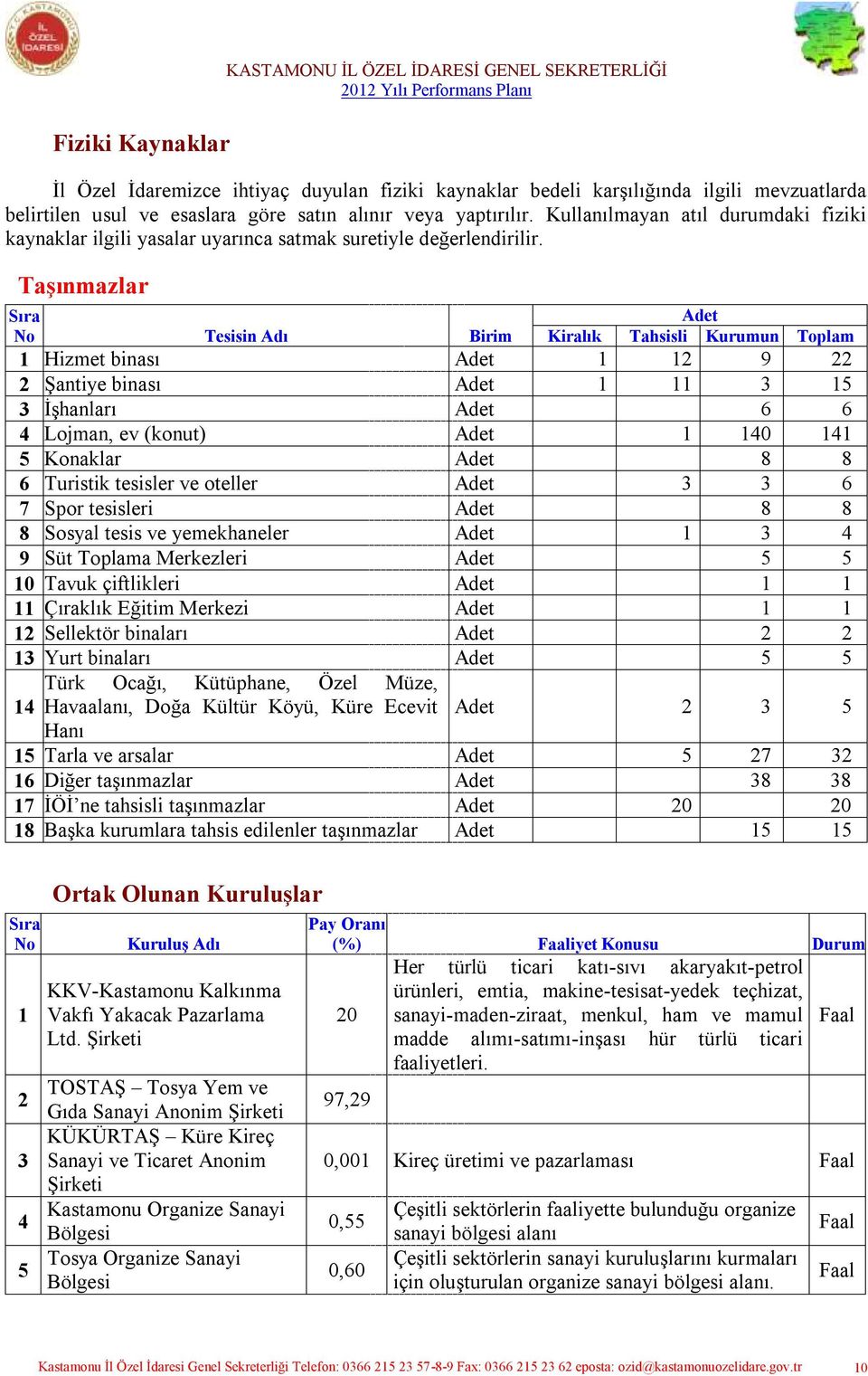 Taşınmazlar Sıra No Tesisin Adı Birim Adet Kiralık Tahsisli Kurumun Toplam 1 Hizmet binası Adet 1 12 9 22 2 ġantiye binası Adet 1 11 3 15 3 ĠĢhanları Adet 6 6 4 Lojman, ev (konut) Adet 1 140 141 5