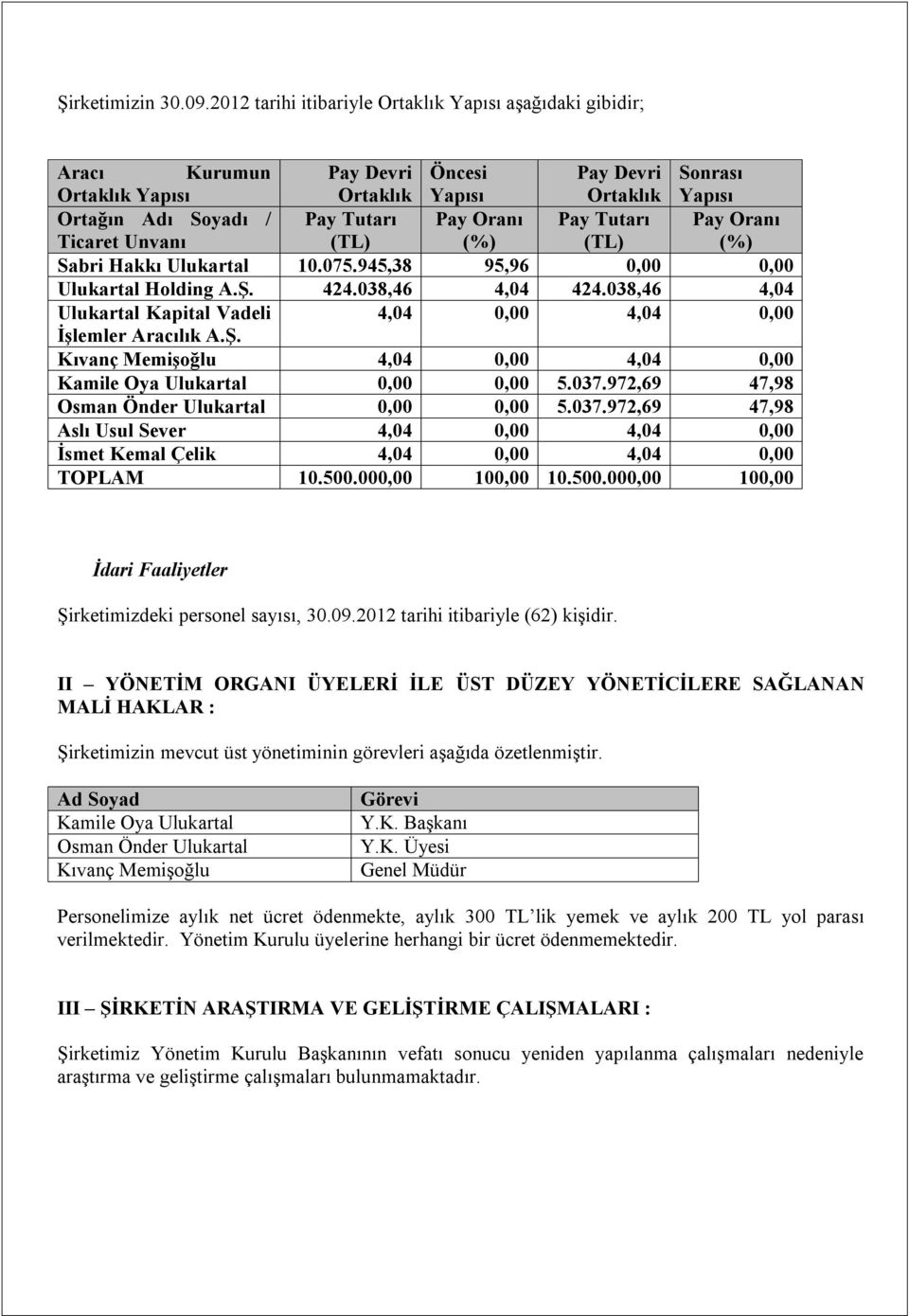 Tutarı (TL) Pay Oranı (%) Pay Tutarı (TL) Pay Oranı (%) Sabri Hakkı Ulukartal 10.075.945,38 95,96 0,00 0,00 Ulukartal Holding A.Ş. 424.038,46 4,04 424.