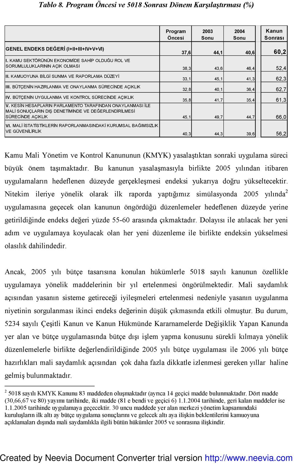 BÜTÇENİN HAZIRLANMA VE ONAYLANMA SÜRECİNDE AÇIKLIK 37,6 44,1 40,6 60,2 38,3 43,6 46,4 52,4 33,1 45,1 41,3 62,3 32,8 40,1 36,4 62,7 IV.