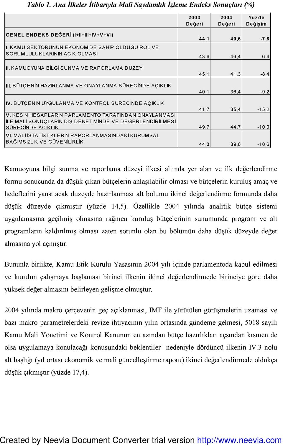 BÜTÇENİN HAZIRLANMA VE ONAYLANMA SÜRECİNDE AÇIKLIK 44,1 40,6-7,8 43,6 46,4 6,4 45,1 41,3-8,4 40,1 36,4-9,2 IV. BÜTÇENİN UYGULANMA VE KONTROL SÜRECİNDE AÇIKLIK 41,7 35,4-15,2 V.