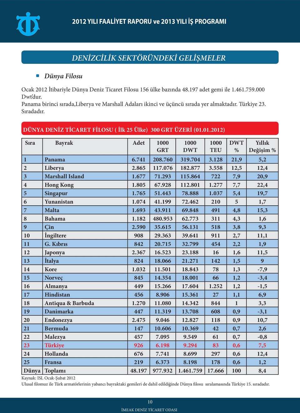 01.2012) Sıra Bayrak Adet 1000 GRT 1000 DWT 1000 TEU DWT % Yıllık Değişim % 1 Panama 6.741 208.760 319.704 3.128 21,9 5,2 2 Liberya 2.865 117.076 182.877 3.558 12,5 12,4 3 Marshall Island 1.677 71.