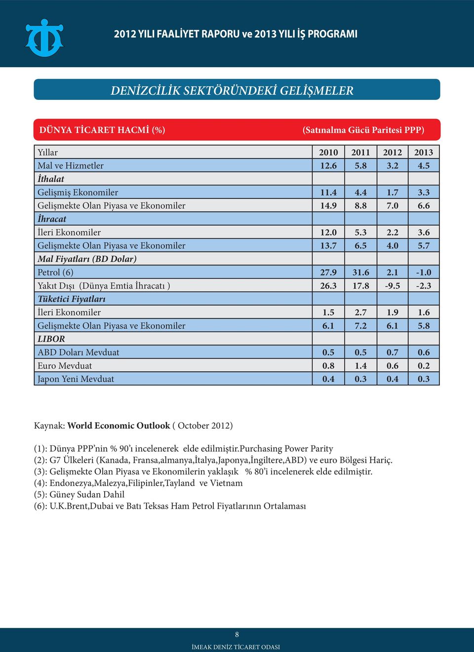 1-1.0 Yakıt Dışı (Dünya Emtia İhracatı ) 26.3 17.8-9.5-2.3 Tüketici Fiyatları İleri Ekonomiler 1.5 2.7 1.9 1.6 Gelişmekte Olan Piyasa ve Ekonomiler 6.1 7.2 6.1 5.8 LIBOR ABD Doları Mevduat 0.5 0.5 0.7 0.