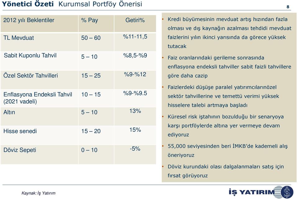 5 (2021 vadeli) Altın 5 10 13% Hisse senedi 15 20 15% Döviz Sepeti 0 10-5% Kredi büyümesinin mevduat artış hızından fazla olması ve dış kaynağın azalması tehdidi mevduat faizlerini yılın ikinci