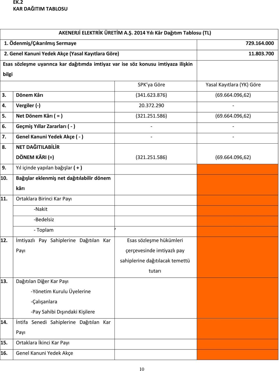 290-5. Net Dönem Kârı ( = ) (321.251.586) (69.664.096,62) 6. Geçmiş Yıllar Zararları ( - ) - - 7. Genel Kanuni Yedek Akçe ( - ) - - 8. NET DAĞITILABİLİR DÖNEM KÂRI (=) (321.251.586) (69.664.096,62) 9.