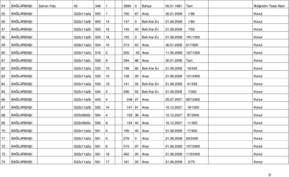 01.2008 617/800 Konut 60 BAĞLARBAŞI G22c11a2a 518 2 200 02 Arsa 11.06.2008 167/1200 Konut 61 BAĞLARBAŞI G22c11a2c 526 8 294 88 Arsa 30.01.2008 Tam Konut 62 BAĞLARBAŞI G22c11a2a 533 10 199 80 Bah.Kar.