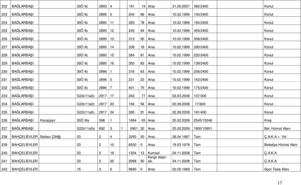 02.1999 232/2400 Konut 229 BAĞLARBAŞI 30Ö IIc 2895 16 350 83 Arsa 10.02.1999 139/2400 Konut 230 BAĞLARBAŞI 30Ö IIc 2896 1 316 63 Arsa 10.02.1999 256/2400 Konut 231 BAĞLARBAŞI 30Ö IIc 2896 5 231 23 Arsa 10.