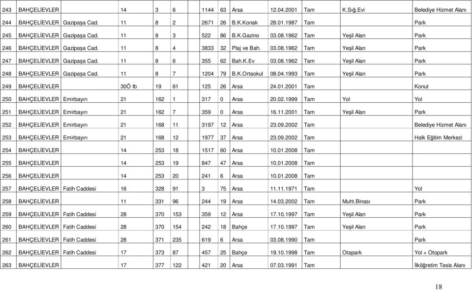 08.1962 Tam Yeşil Alan Park 248 BAHÇELĐEVLER Gazipaşa Cad. 11 8 7 1204 79 B.K.Ortaokul 08.04.1993 Tam Yeşil Alan Park 249 BAHÇELĐEVLER 30Ö Ib 19 61 125 26 Arsa 24.01.