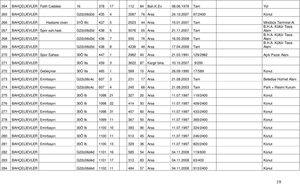 11.2007 Tam Alanı 268 BAHÇELĐEVLER G22c06d3d 438 7 930 76 Arsa 16.05.2008 Tam B.H.A. Kültür Tesis Alanı 269 BAHÇELĐEVLER G22c06d3d 438 8 4236 48 Arsa 17.04.2008 Tam B.H.A. Kültür Tesis Alanı 270 BAHÇELĐEVLER Spor Sahası 30Ö IIa 447 1 2982 40 Arsa 21.