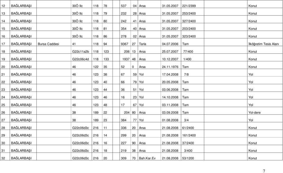 07.2007 77/400 Konut 19 BAĞLARBAŞI G22c06c4d 118 133 1937 48 Arsa 10.12.2007 1/400 Konut 20 BAĞLARBAŞI 46 122 35 52 0 Arsa 24.11.1976 Tam Konut 21 BAĞLARBAŞI 46 123 38 67 59 Yol 17.04.