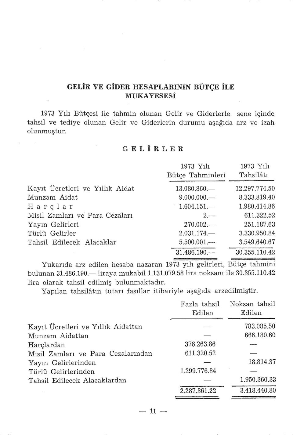 297.774.50 8.333.819.40 1.980.414.86 611.322.52 251.187.63 3.330.950.84 3.549.640.67 ------- 30.355.110.42 - Yukarıda arz edilen hesaba nazaran 1973 yılı gelirleri, Bütçe tahmini bulunan 31.486.190.