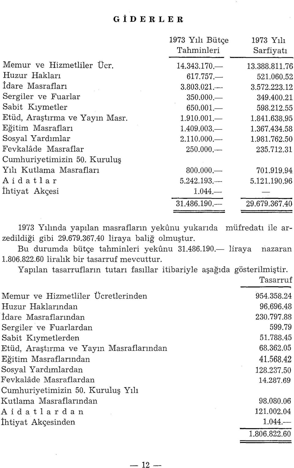 110.000.- 1.981. 762.50 Fevkalade Masraflar 250.000.- 235.712.31 Cumhuriyetimizin 50. Kuruluş Yılı Kutlama Masrafları 800.000.- 701.919.94 Aidatlar 5.242.193.- 5.121.190.96 ihtiyat Akçesi 1.044.- 31.