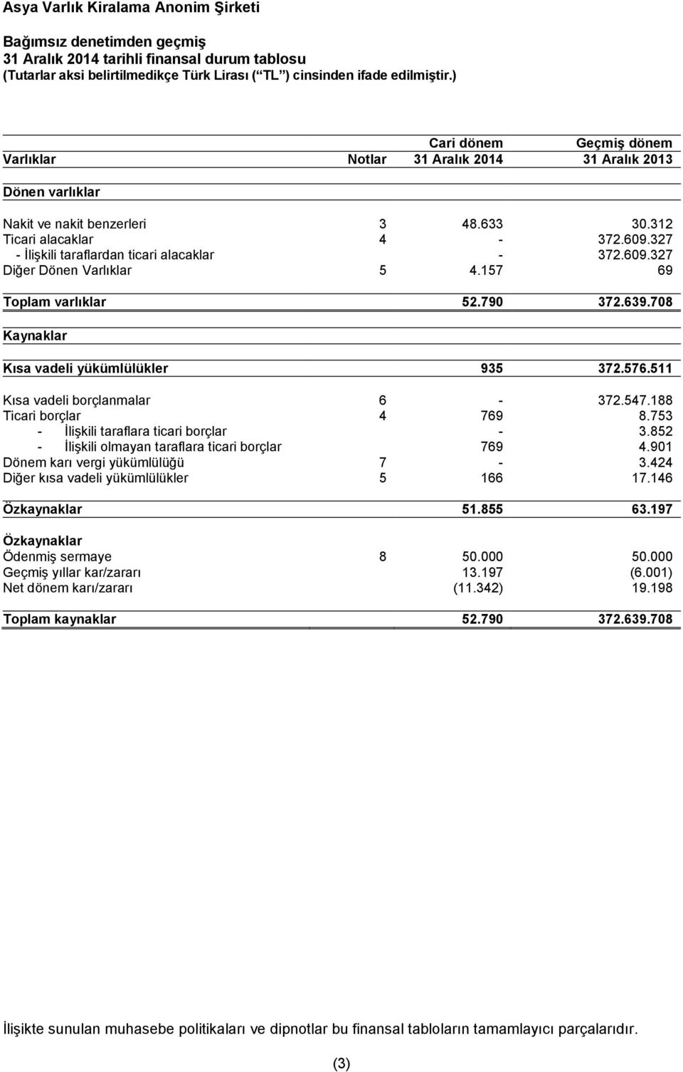 327 - İlişkili taraflardan ticari alacaklar - 372.609.327 Diğer Dönen Varlıklar 5 4.157 69 Toplam varlıklar 52.790 372.639.708 Kaynaklar Kısa vadeli yükümlülükler 935 372.576.