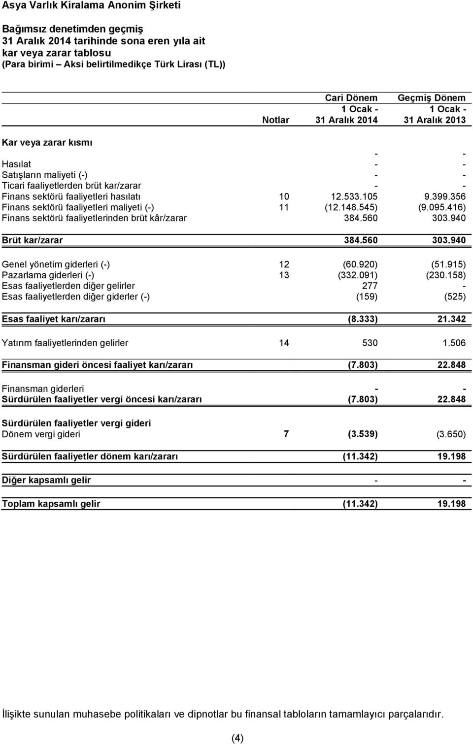 545) (9.095.416) Finans sektörü faaliyetlerinden brüt kâr/zarar 384.560 303.940 Brüt kar/zarar 384.560 303.940 Genel yönetim giderleri (-) 12 (60.920) (51.915) Pazarlama giderleri (-) 13 (332.