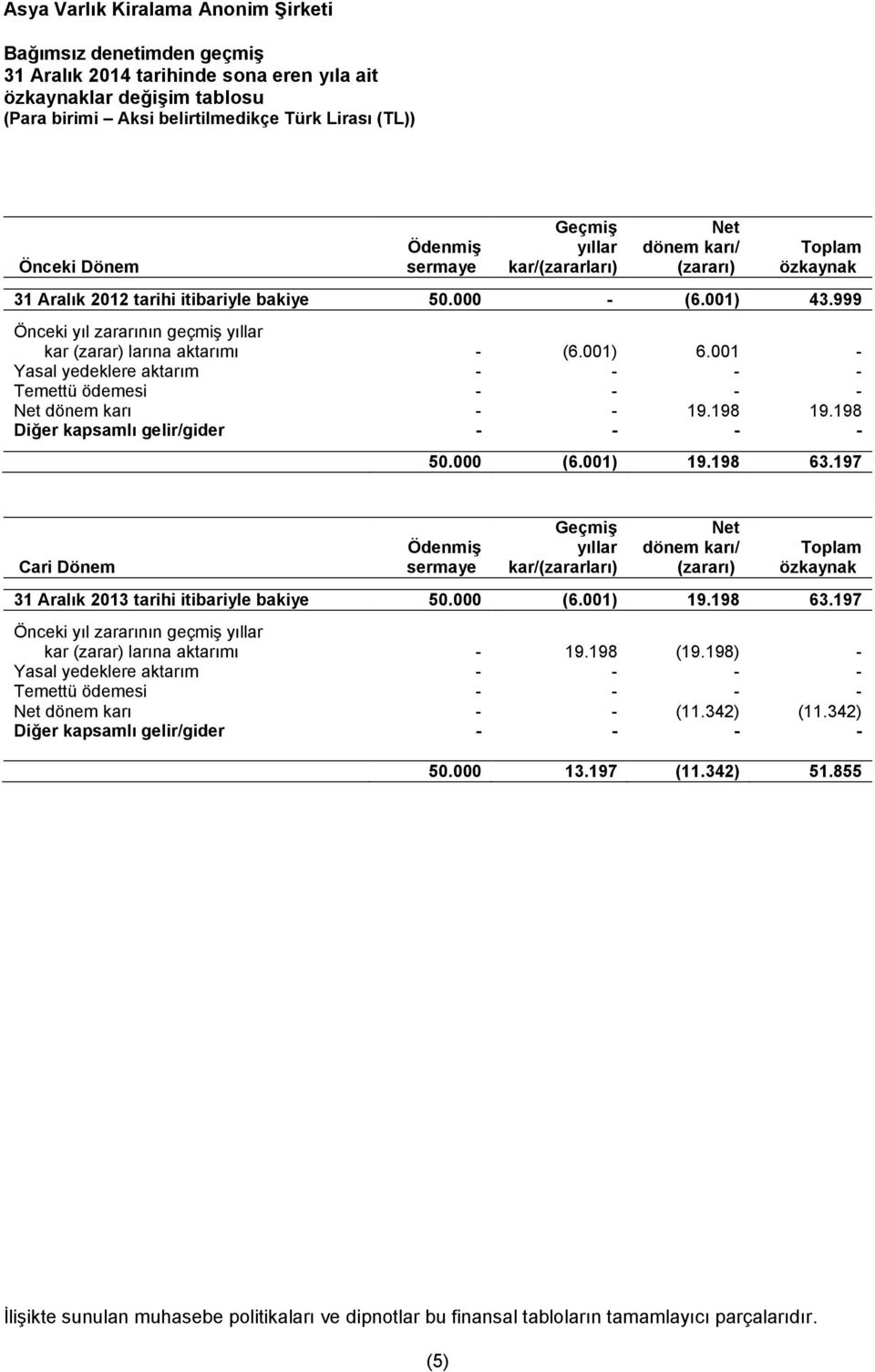 001 - Yasal yedeklere aktarım - - - - Temettü ödemesi - - - - Net dönem karı - - 19.198 19.198 Diğer kapsamlı gelir/gider - - - - 50.000 (6.001) 19.198 63.