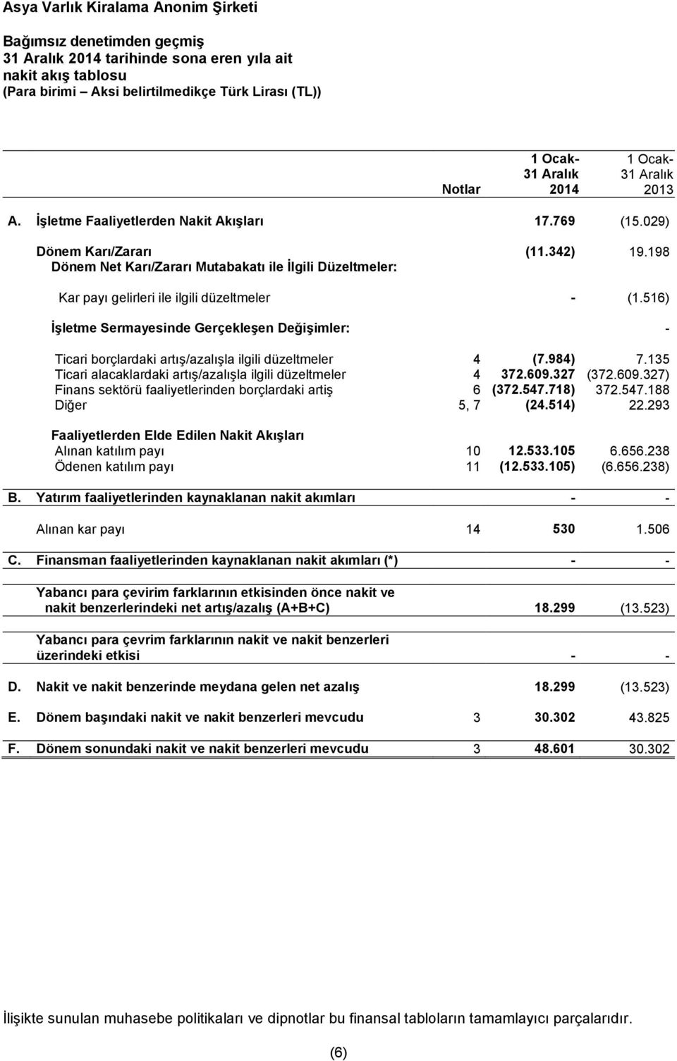 516) İşletme Sermayesinde Gerçekleşen Değişimler: - Ticari borçlardaki artış/azalışla ilgili düzeltmeler 4 (7.984) 7.135 Ticari alacaklardaki artış/azalışla ilgili düzeltmeler 4 372.609.