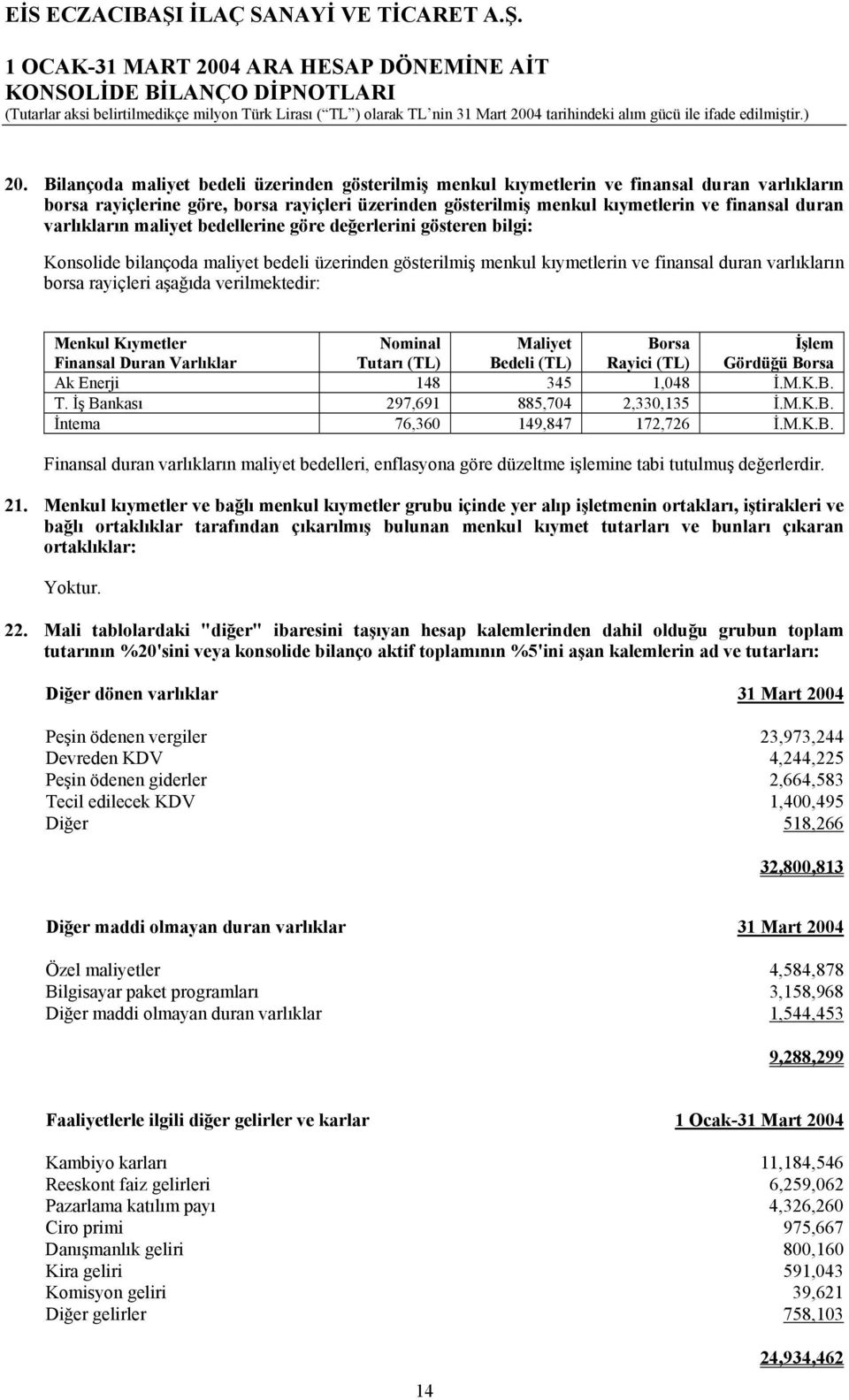 verilmektedir: Menkul Kıymetler Nominal Maliyet Borsa İşlem Finansal Duran Varlıklar Tutarı (TL) Bedeli (TL) Rayici (TL) Gördüğü Borsa Ak Enerji 148 345 1,048 İ.M.K.B. T. İş Bankası 297,691 885,704 2,330,135 İ.