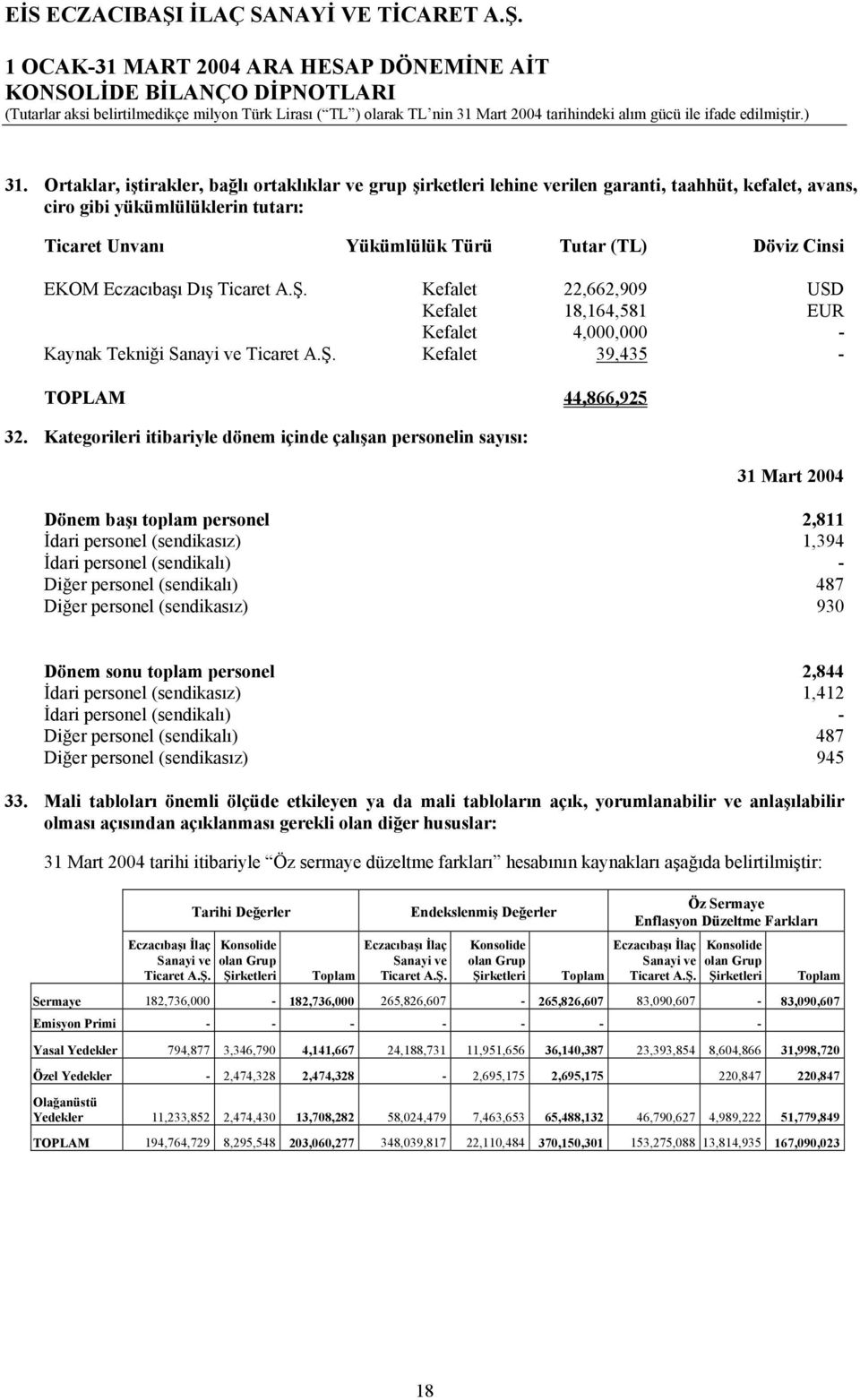 Kategorileri itibariyle dönem içinde çalışan personelin sayısı: 31 Mart 2004 Dönem başı toplam personel 2,811 İdari personel (sendikasız) 1,394 İdari personel (sendikalı) - Diğer personel (sendikalı)