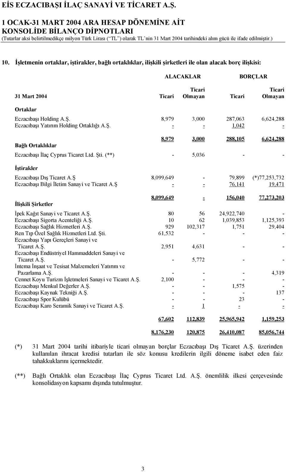 (**) - 5,036 - - İştirakler Eczacıbaşı Dış Ticaret A.Ş 8,099,649-79,899 (*)77,253,732 Eczacıbaşı Bilgi İletim Sanayi ve Ticaret A.